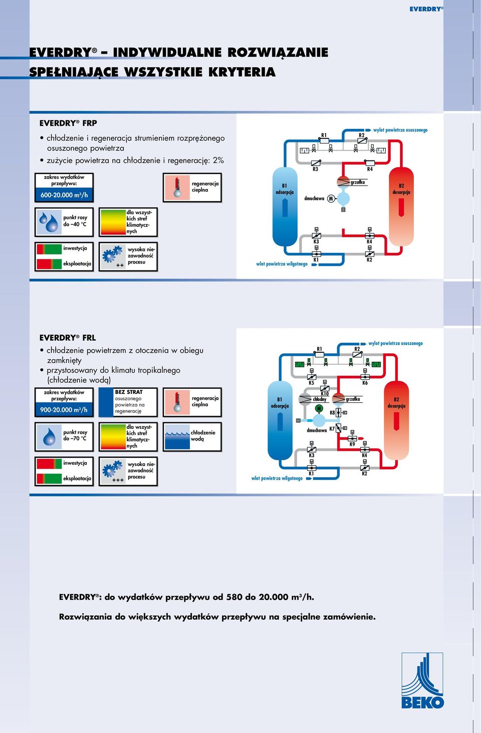 000 m 3 /h R1 R3 dmuchawa M R2 R4 do 40 C dla wszystkich stref klimatycznych ++ wysoka niezawodność procesu EVERDRY chłodzenie powietrzem z otoczenia w obiegu zamknięty przystosowany