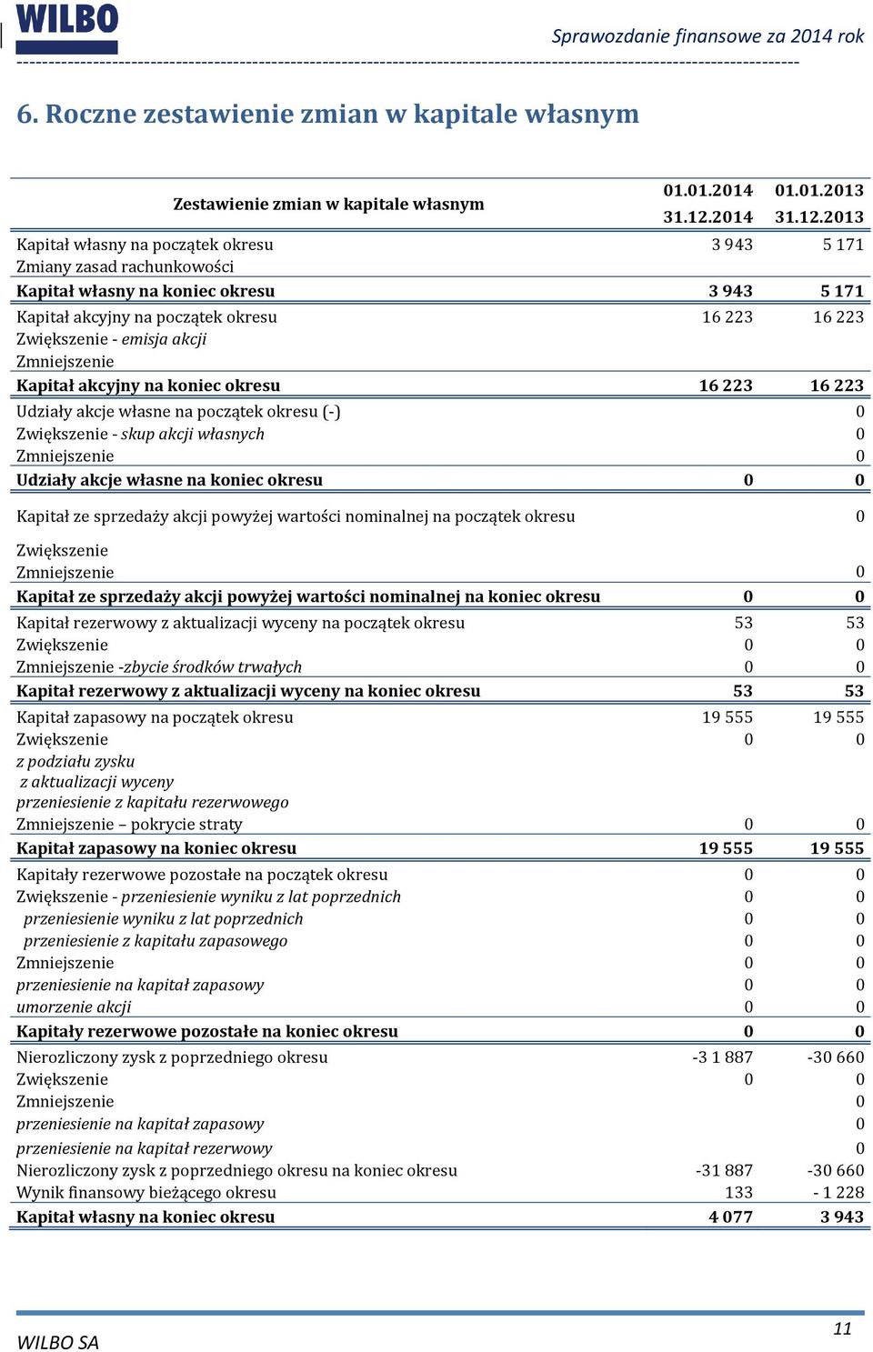 2013 Kapitał własny na początek okresu 3943 5171 Zmiany zasad rachunkowości Kapitał własny na koniec okresu 3943 5171 Kapitał akcyjny na początek okresu 16223 16223 Zwiększenie - emisja akcji