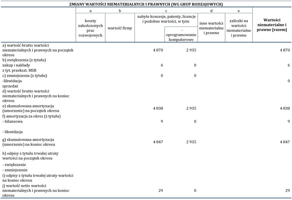 prawnych na początek 4870 2935 4870 okresu b) zwiększenia (z tytułu) zakup i nakłady 6 0 6 z tyt. przekszt.