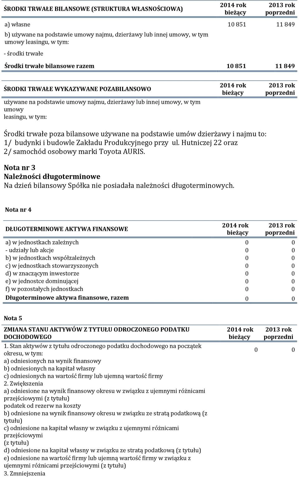 podstawie umów dzierżawy i najmu to: 1/ budynki i budowle Zakładu Produkcyjnego przy ul. Hutniczej 22 oraz 2/ samochód osobowy marki Toyota AURIS.