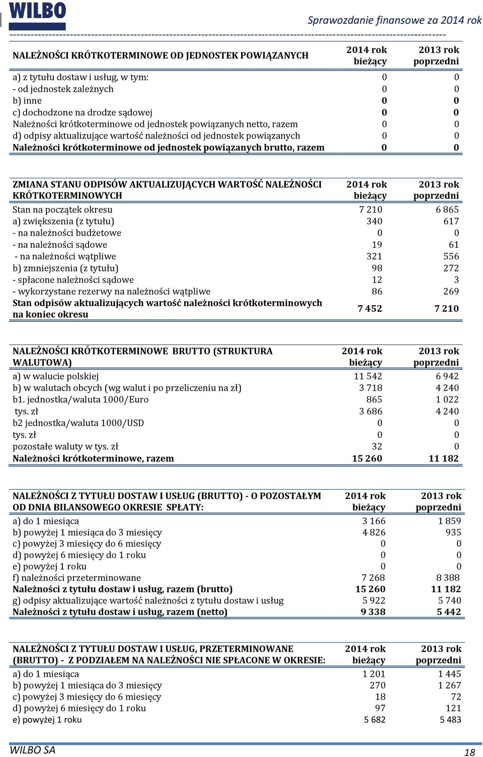 brutto, razem 0 0 ZMIANA STANU ODPISÓW AKTUALIZUJĄCYCH WARTOŚĆ NALEŻNOŚCI KRÓTKOTERMINOWYCH Stan na początek okresu 7210 6865 a) zwiększenia (z tytułu) 340 617 - na należności budżetowe 0 0 - na