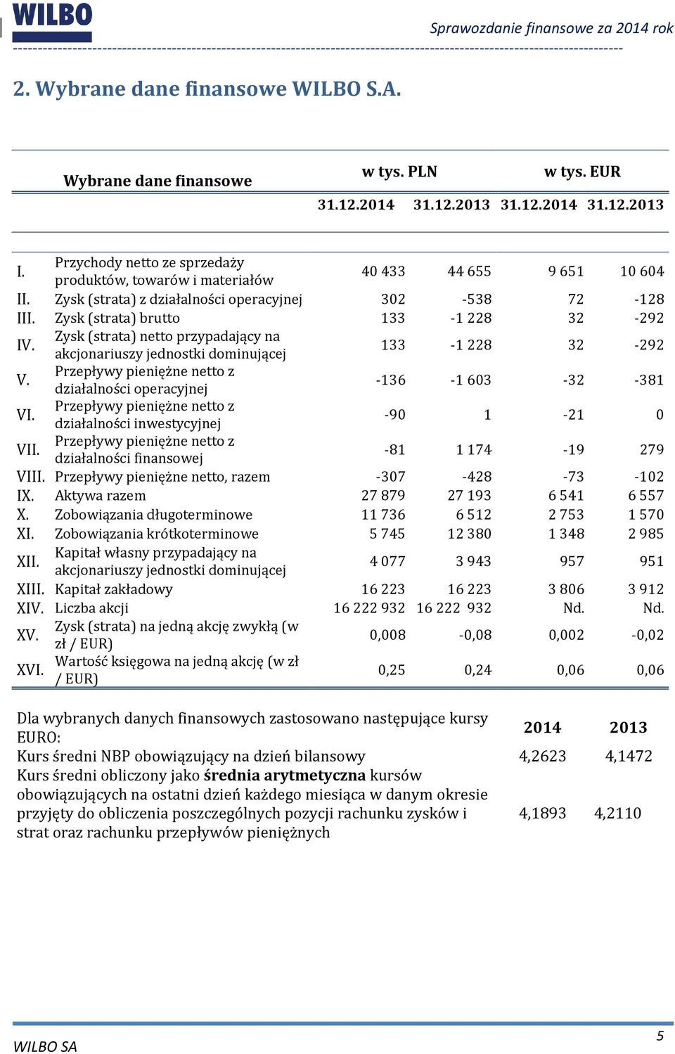 Zysk (strata) brutto 133-1228 32-292 Zysk (strata) netto przypadający na IV. akcjonariuszy jednostki dominującej 133-1228 32-292 V.