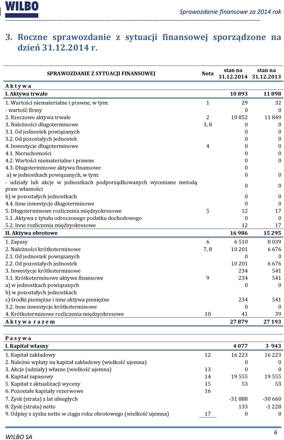 2. Od pozostałych jednostek 0 0 4. Inwestycje długoterminowe 4 0 0 4.1. Nieruchomości 0 0 4.2. Wartości niematerialne i prawne 0 0 4.3.