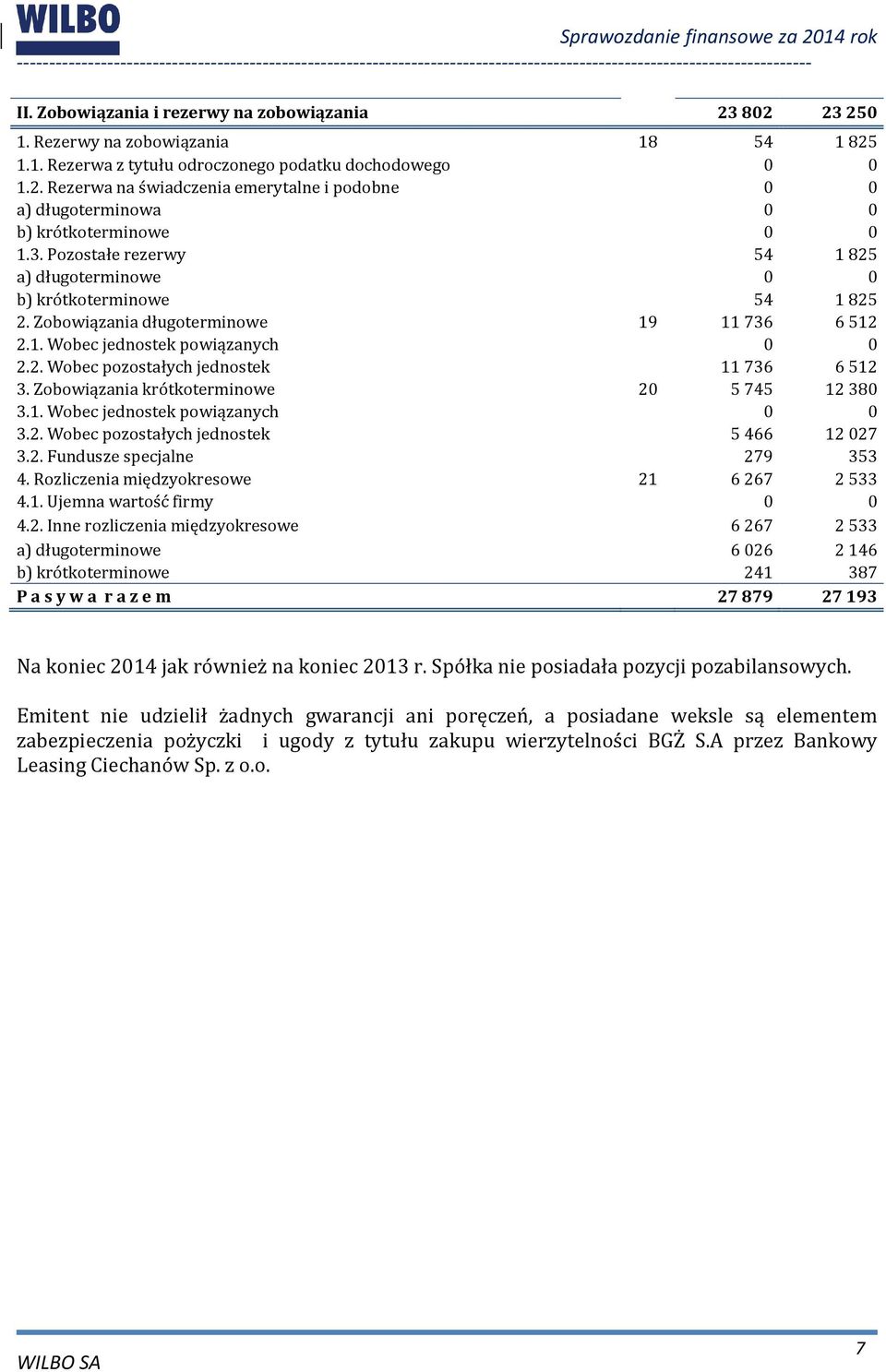 Zobowiązania krótkoterminowe 20 5745 12380 3.1. Wobec jednostek powiązanych 0 0 3.2. Wobec pozostałych jednostek 5466 12027 3.2. Fundusze specjalne 279 353 4.