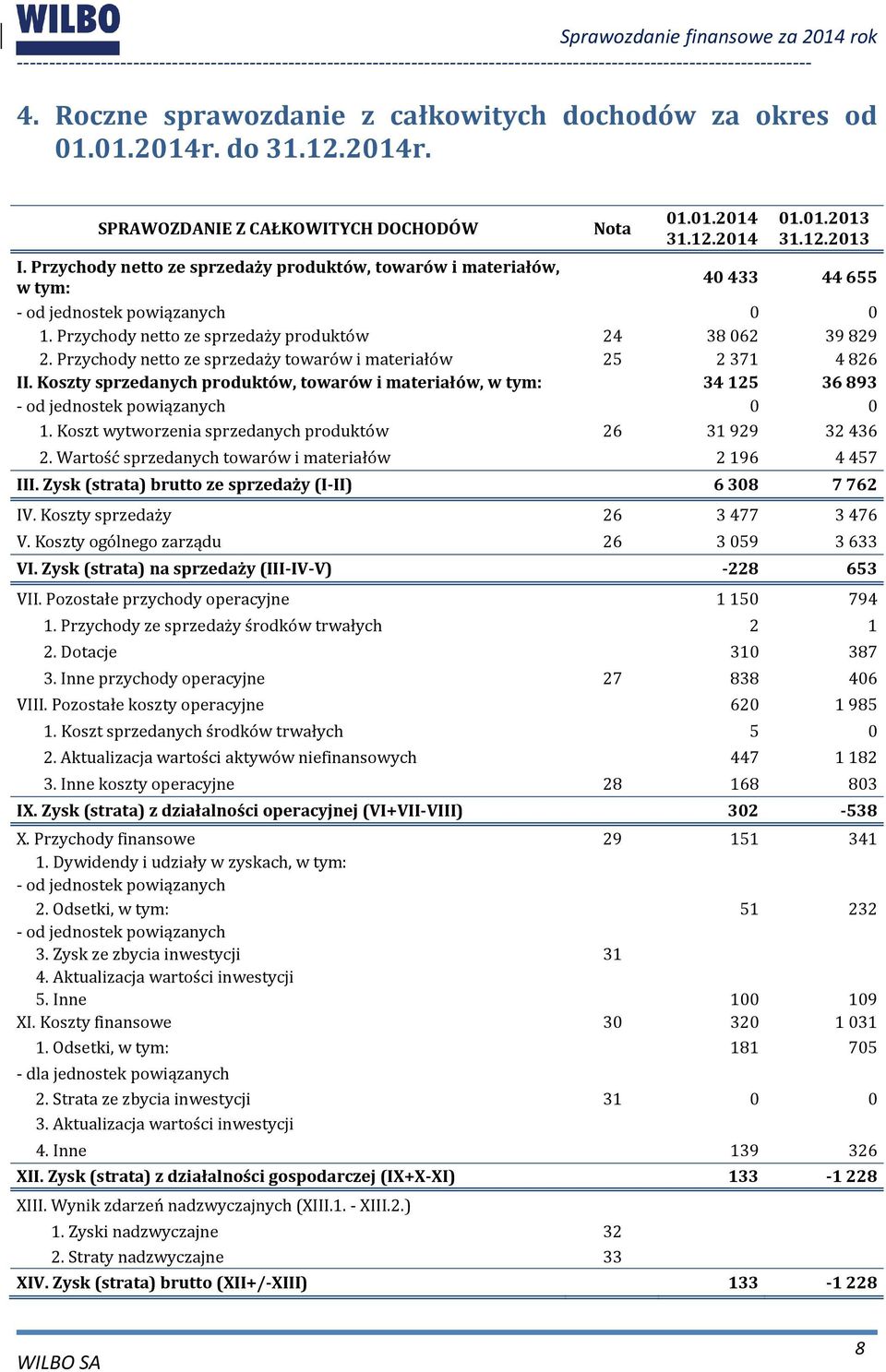 Przychody netto ze sprzedaży towarów i materiałów 25 2371 4826 II. Koszty sprzedanych produktów, towarów i materiałów, w tym: 34125 36893 - od jednostek powiązanych 0 0 1.