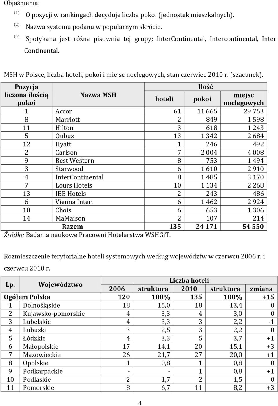 Pozycja liczona ilością pokoi Nazwa MSH hoteli Ilość pokoi miejsc noclegowych 1 Accor 61 11 665 29 753 8 Marriott 2 849 1 598 11 Hilton 3 618 1 243 5 Qubus 13 1 342 2 684 12 Hyatt 1 246 492 2 Carlson