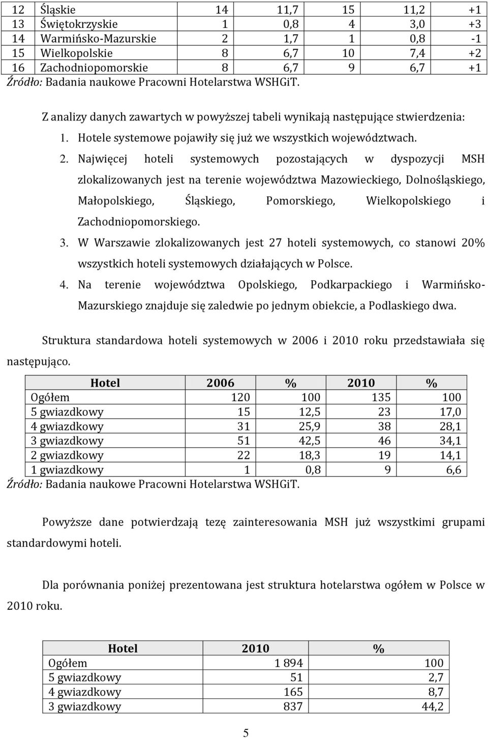 Najwięcej hoteli systemowych pozostających w dyspozycji MSH zlokalizowanych jest na terenie województwa Mazowieckiego, Dolnośląskiego, Małopolskiego, Śląskiego, Pomorskiego, Wielkopolskiego i