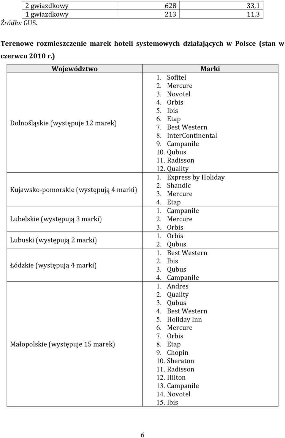 marek) Marki 1. Sofitel 2. Mercure 3. Novotel 4. Orbis 5. Ibis 6. Etap 7. Best Western 8. InterContinental 9. Campanile 10. Qubus 11. Radisson 12. Quality 1. Express by Holiday 2. Shandic 3.