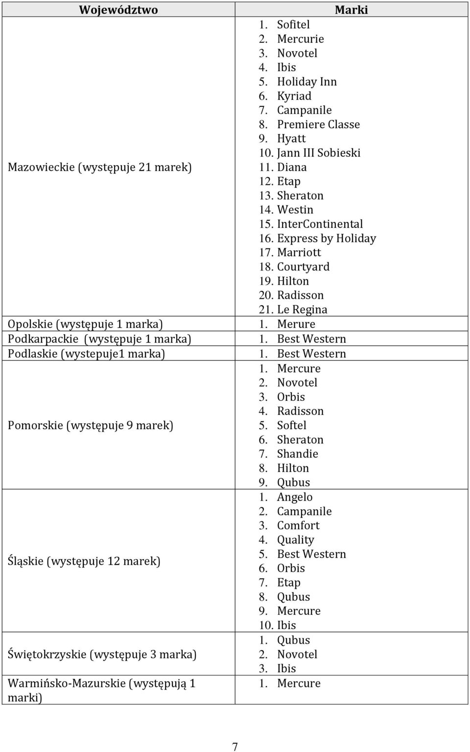 Jann III Sobieski 11. Diana 12. Etap 13. Sheraton 14. Westin 15. InterContinental 16. Express by Holiday 17. Marriott 18. Courtyard 19. Hilton 20. Radisson 21. Le Regina 1. Merure 1. Best Western 1.