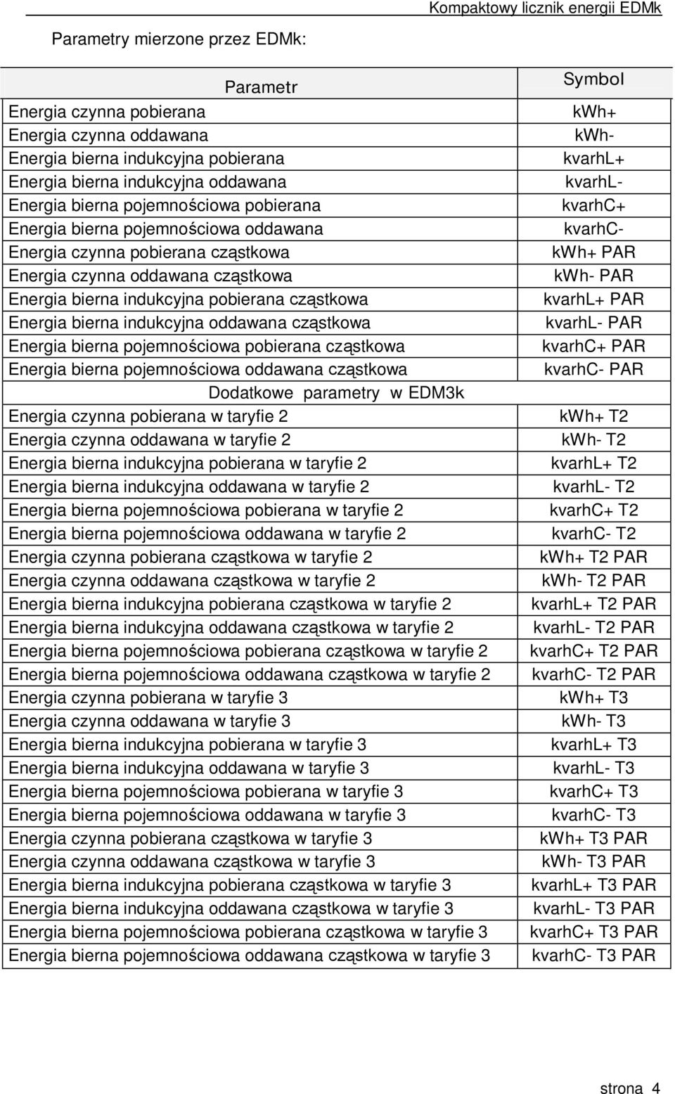 Energia bierna pojemnościowa pobierana cząstkowa Energia bierna pojemnościowa oddawana cząstkowa Dodatkowe parametry w EDM3k Energia czynna pobierana w taryfie 2 Energia czynna oddawana w taryfie 2