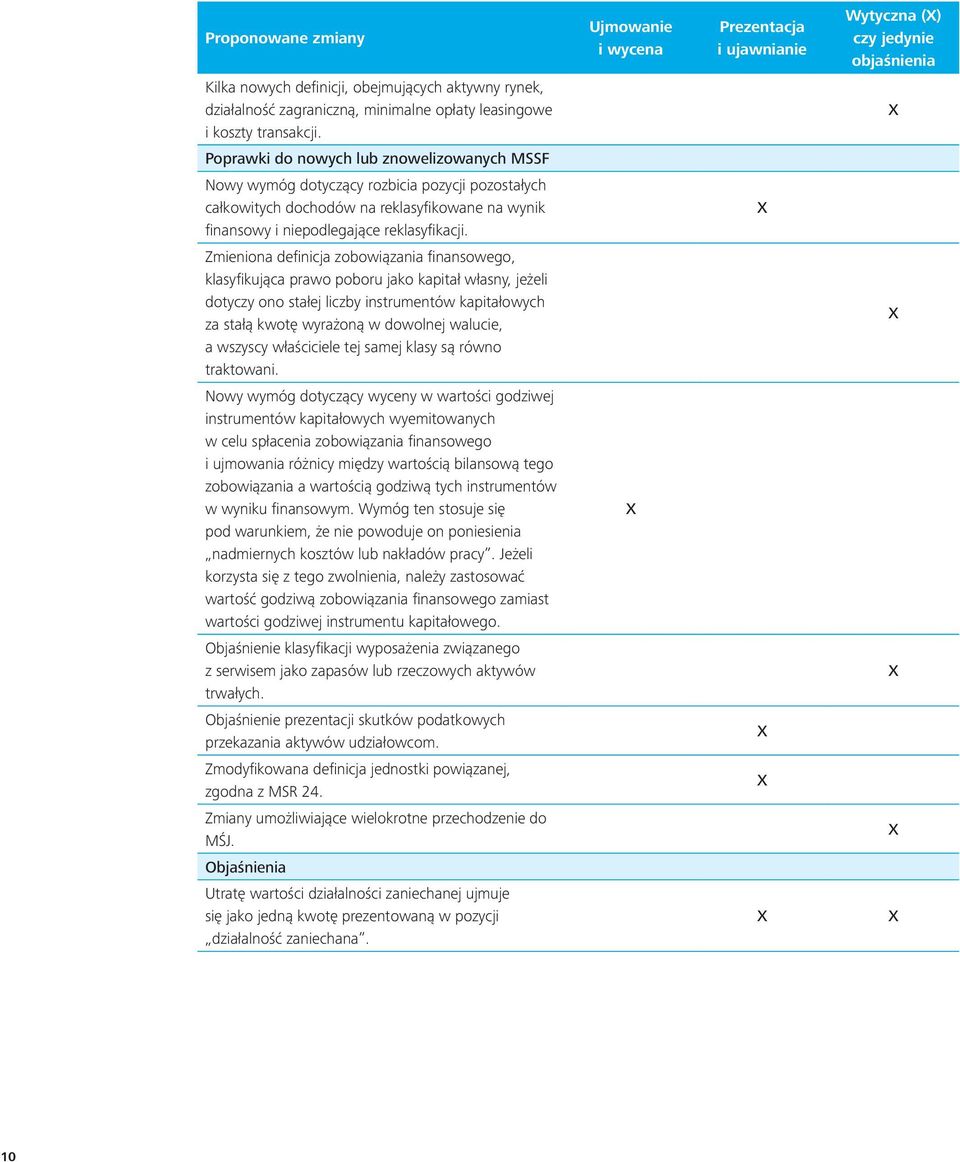 Poprawki do nowych lub znowelizowanych MSSF Nowy wymóg dotyczący rozbicia pozycji pozostałych całkowitych dochodów na reklasyfikowane na wynik finansowy i niepodlegające reklasyfikacji.