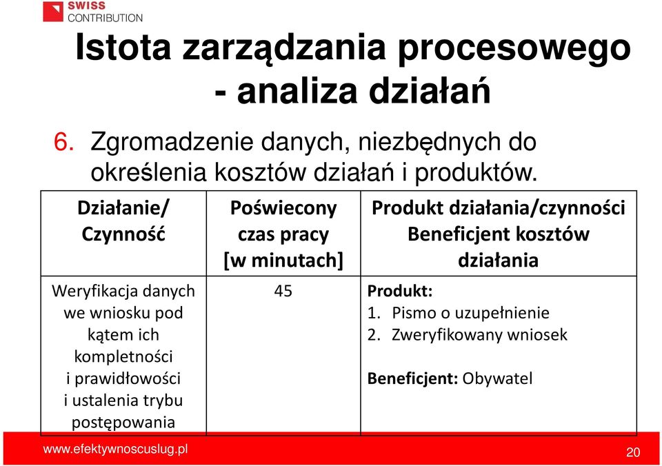 Działanie/ Czynność Weryfikacja danych we wniosku pod kątem ich kompletności i prawidłowości i ustalenia