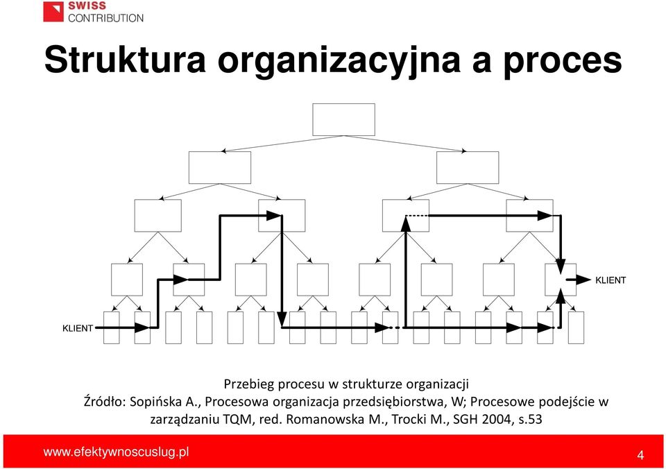 , Procesowa organizacja przedsiębiorstwa, W; Procesowe