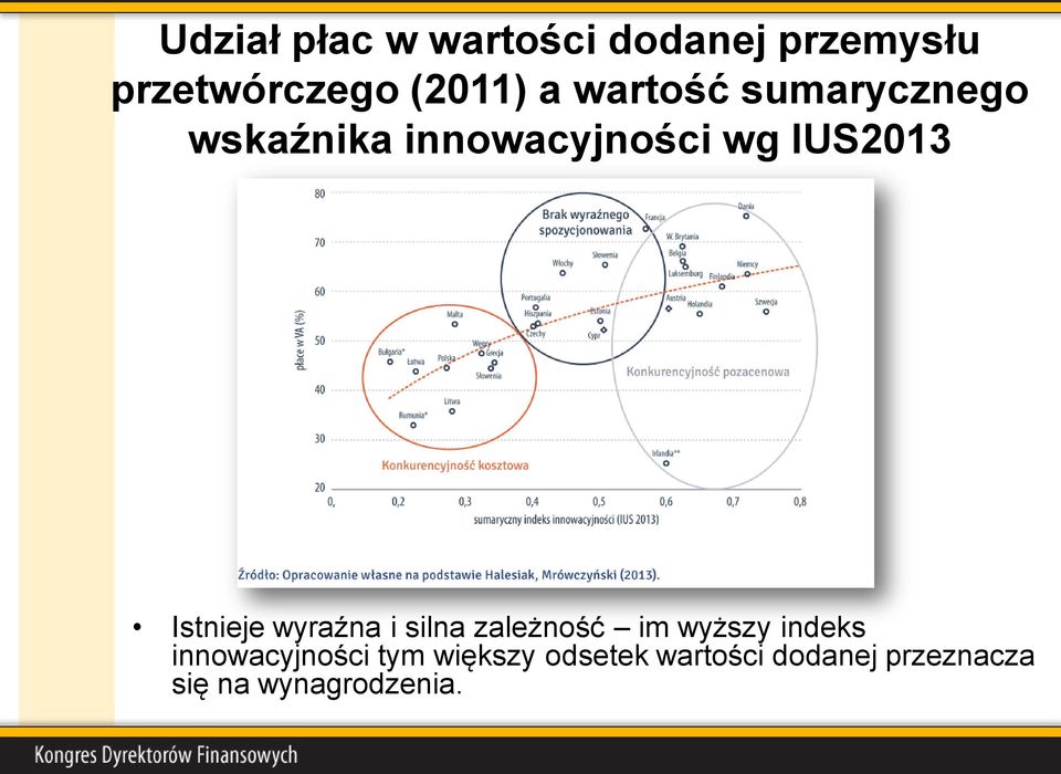 Istnieje wyraźna i silna zależność im wyższy indeks