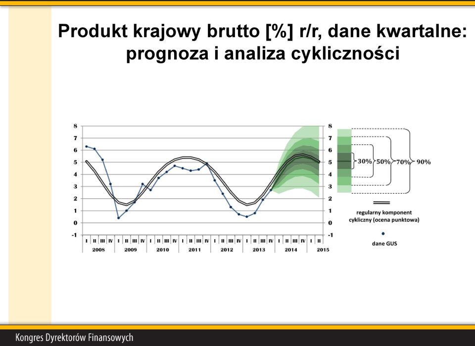 dane kwartalne: