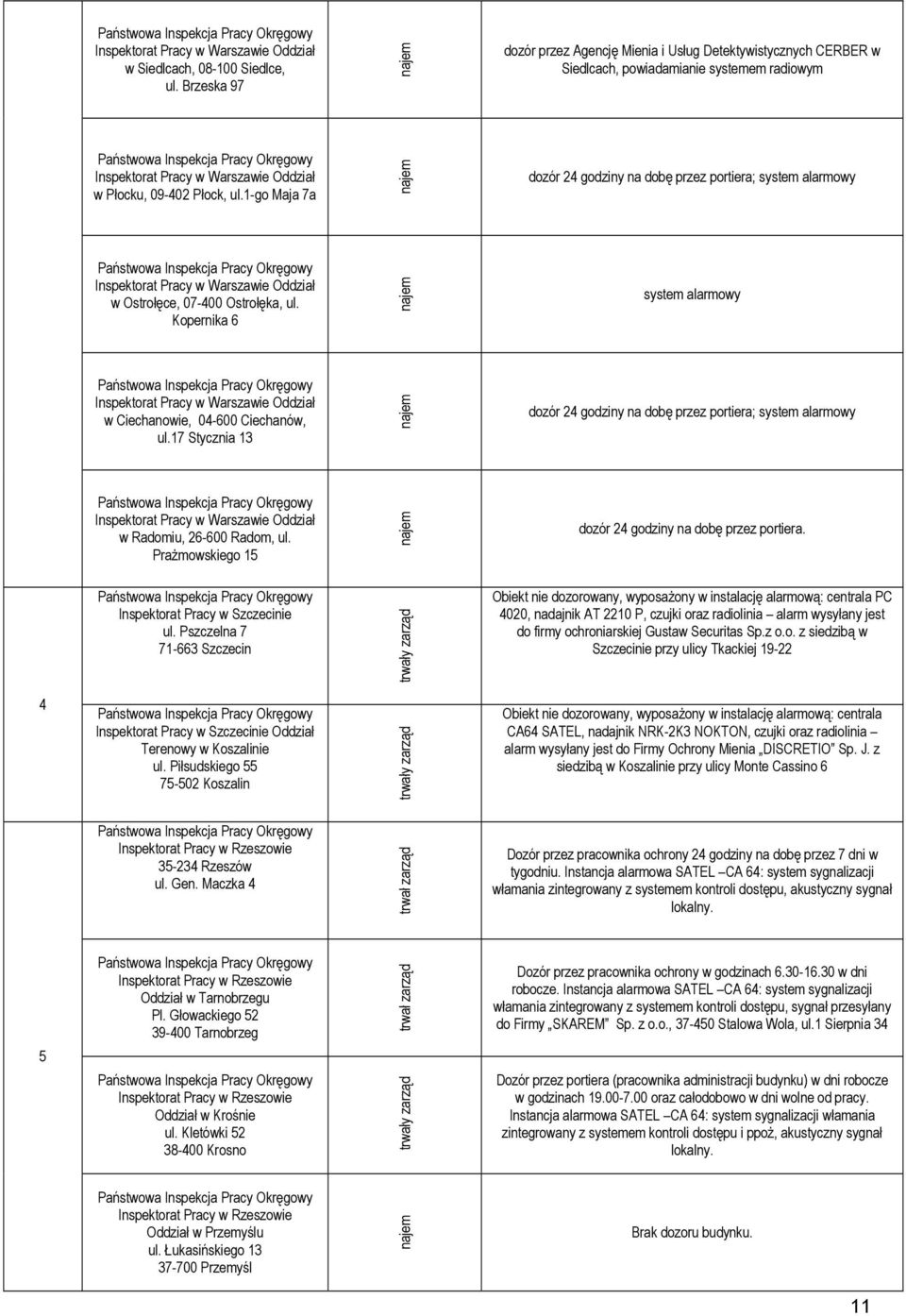 1-go Maja 7a dozór 24 godziny na dobę przez portiera; system alarmowy Okręgowy Inspektorat Pracy w Warszawie Oddział w Ostrołęce, 07-400 Ostrołęka, ul.