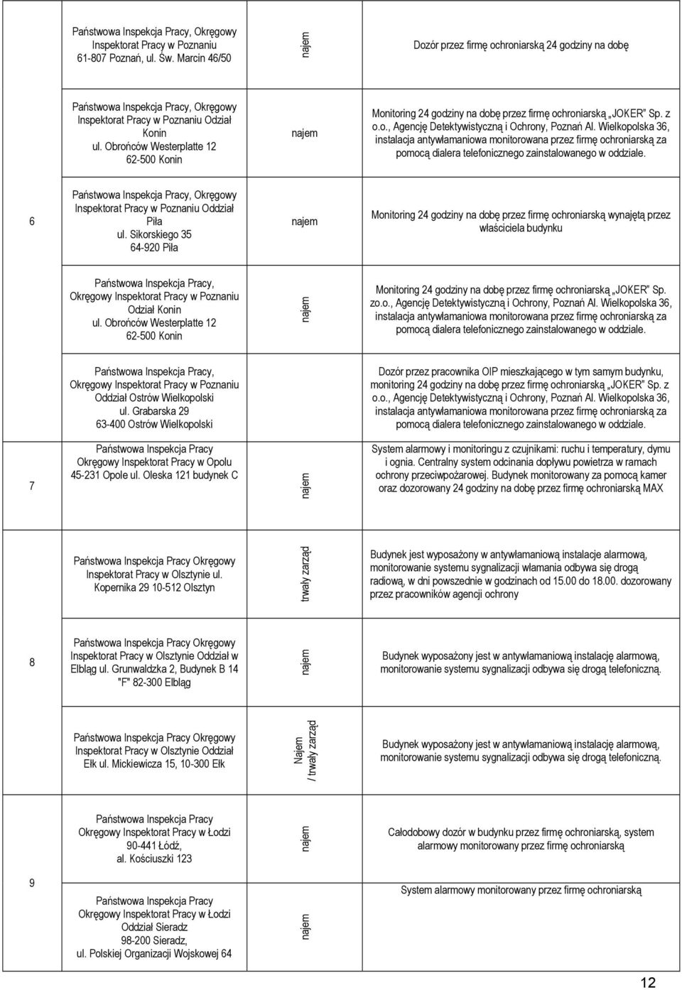 Wielkopolska 36, instalacja antywłamaniowa monitorowana przez firmę ochroniarską za pomocą dialera telefonicznego zainstalowanego w oddziale. 6, Okręgowy Inspektorat Pracy w Poznaniu Oddział Piła ul.