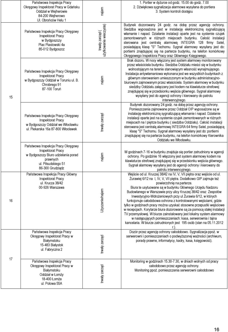 Piekarska 16a 87-800 Włocławek Okręgowy Inspektorat Pracy w Bydgoszczy Biuro udzielania porad prawnych ul. Piłsudskiego 51 86-300 Grudziądz Główny Inspektorat Pracy ul.