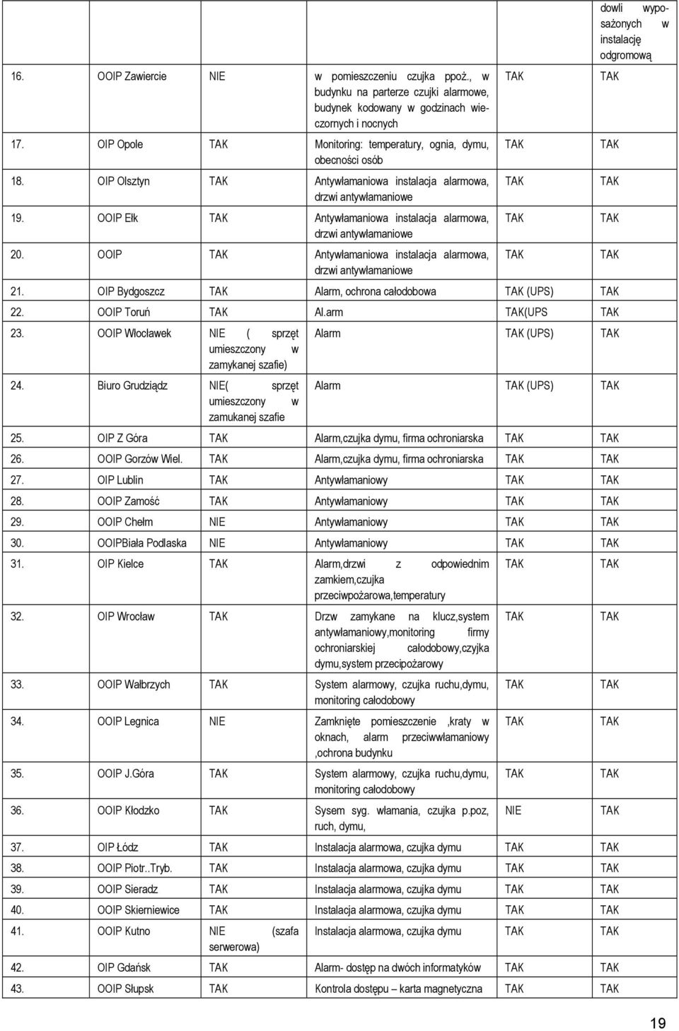 OOIP Ełk Antywłamaniowa instalacja alarmowa, drzwi antywłamaniowe 20. OOIP Antywłamaniowa instalacja alarmowa, drzwi antywłamaniowe 21. OIP Bydgoszcz Alarm, ochrona całodobowa (UPS) 22. OOIP Toruń Al.