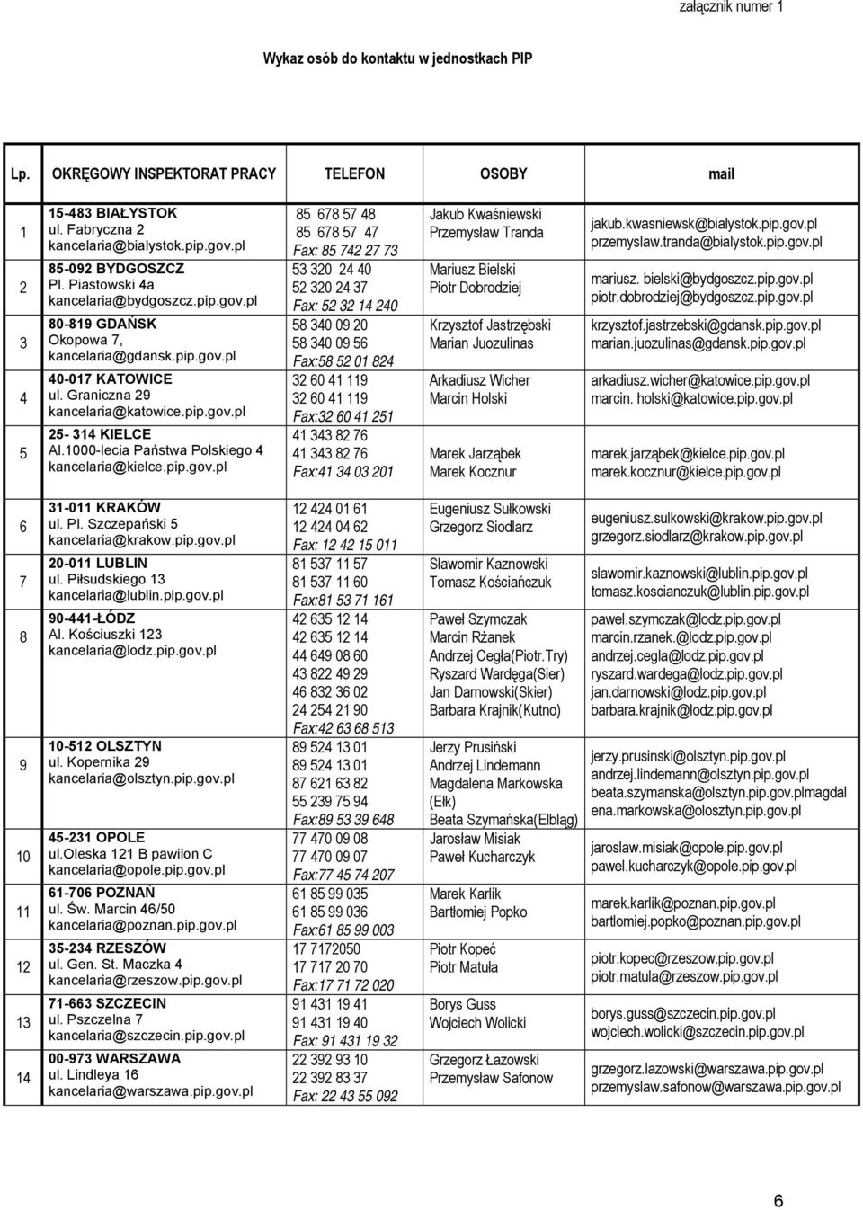 1000-lecia Państwa Polskiego 4 kancelaria@kielce.pip.gov.