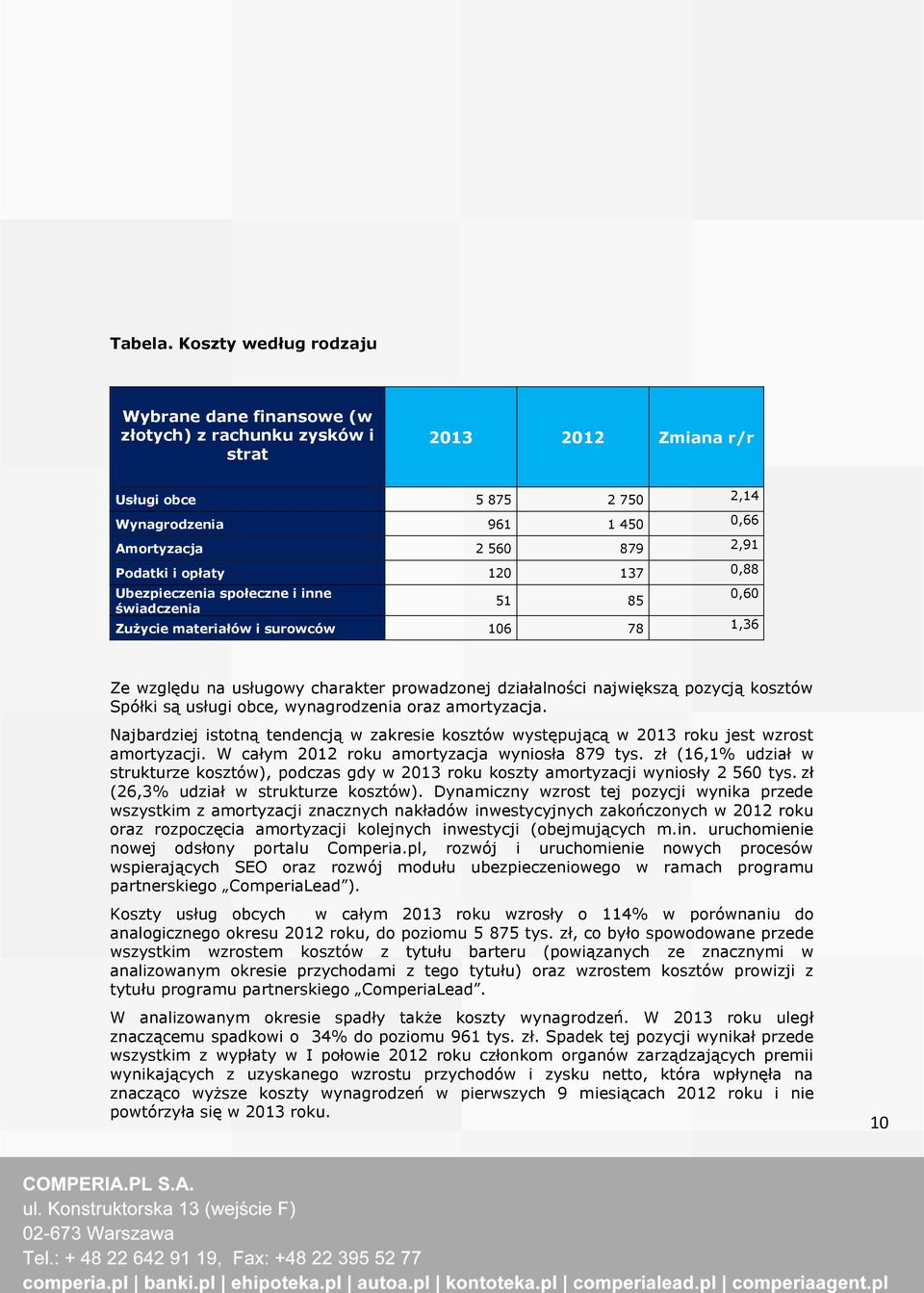 opłaty 120 137 0,88 Ubezpieczenia społeczne i inne świadczenia 51 85 Zużycie materiałów i surowców 106 78 1,36 0,60 Ze względu na usługowy charakter prowadzonej działalności największą pozycją