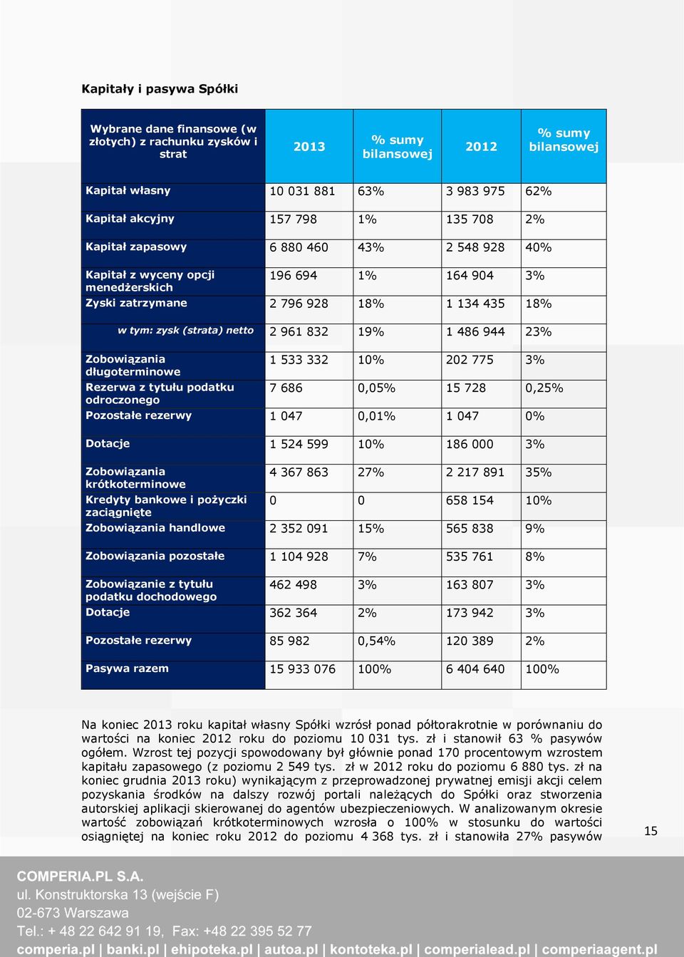 19% 1 486 944 23% Zobowiązania długoterminowe Rezerwa z tytułu podatku odroczonego 1 533 332 10% 202 775 3% 7 686 0,05% 15 728 0,25% Pozostałe rezerwy 1 047 0,01% 1 047 0% Dotacje 1 524 599 10% 186