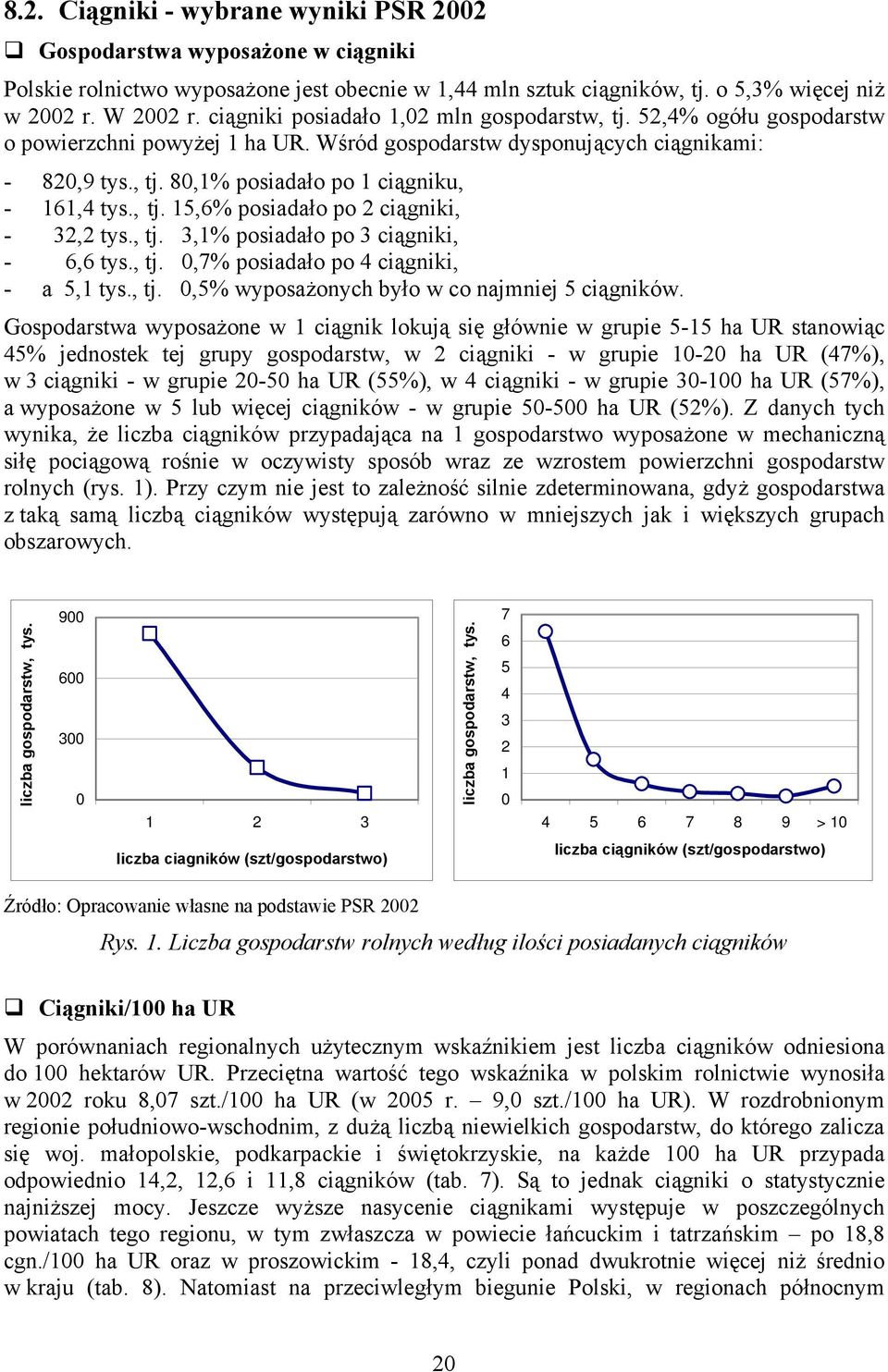 , tj. 15,6% posiadało po 2 ciągniki, - 32,2 tys., tj. 3,1% posiadało po 3 ciągniki, - 6,6 tys., tj. 0,7% posiadało po 4 ciągniki, - a 5,1 tys., tj. 0,5% wyposażonych było w co najmniej 5 ciągników.