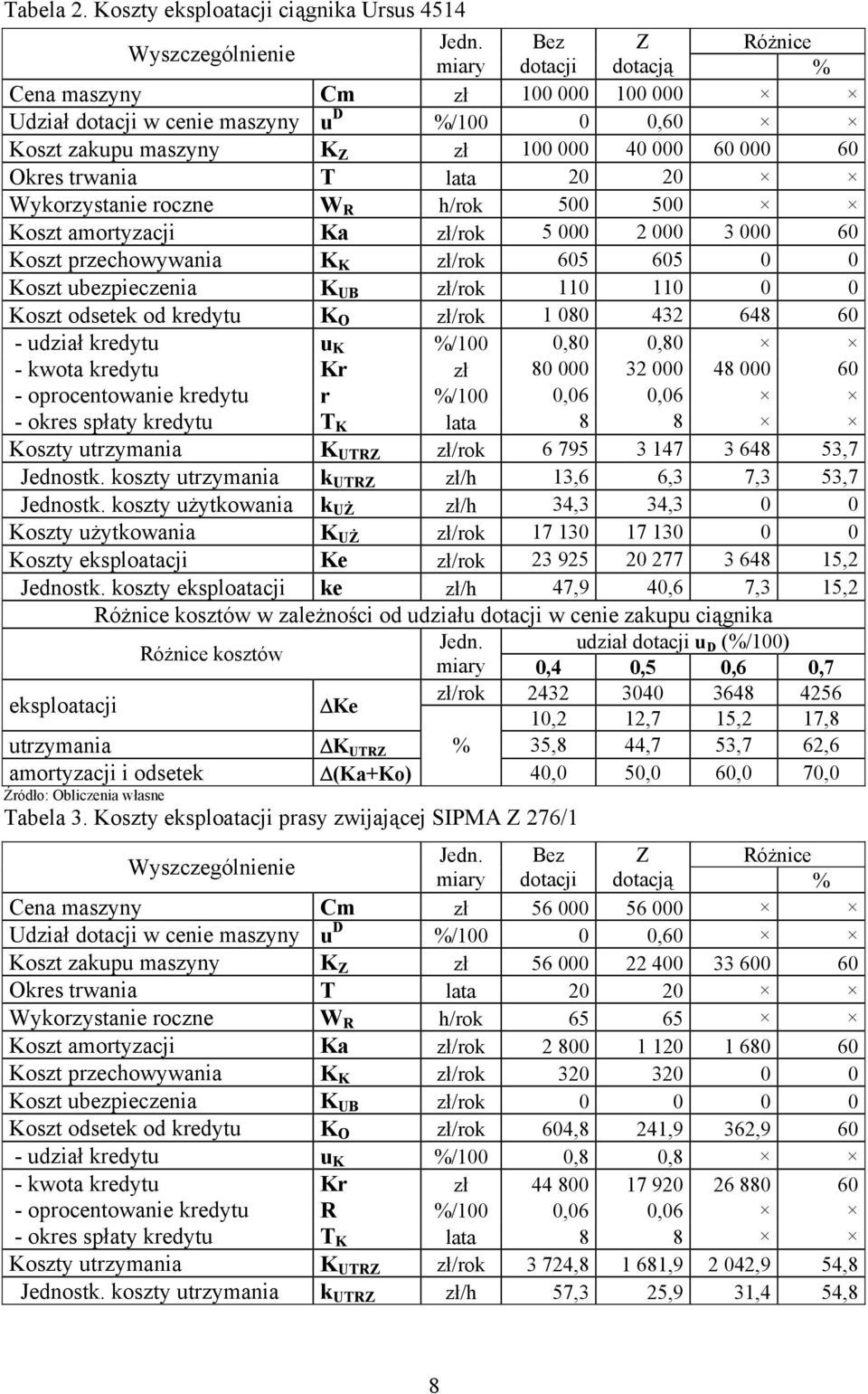 20 Wykorzystanie roczne W R h/rok 500 500 Koszt amortyzacji Ka zł/rok 5 000 2 000 3 000 60 Koszt przechowywania K K zł/rok 605 605 0 0 Koszt ubezpieczenia K UB zł/rok 110 110 0 0 Koszt odsetek od