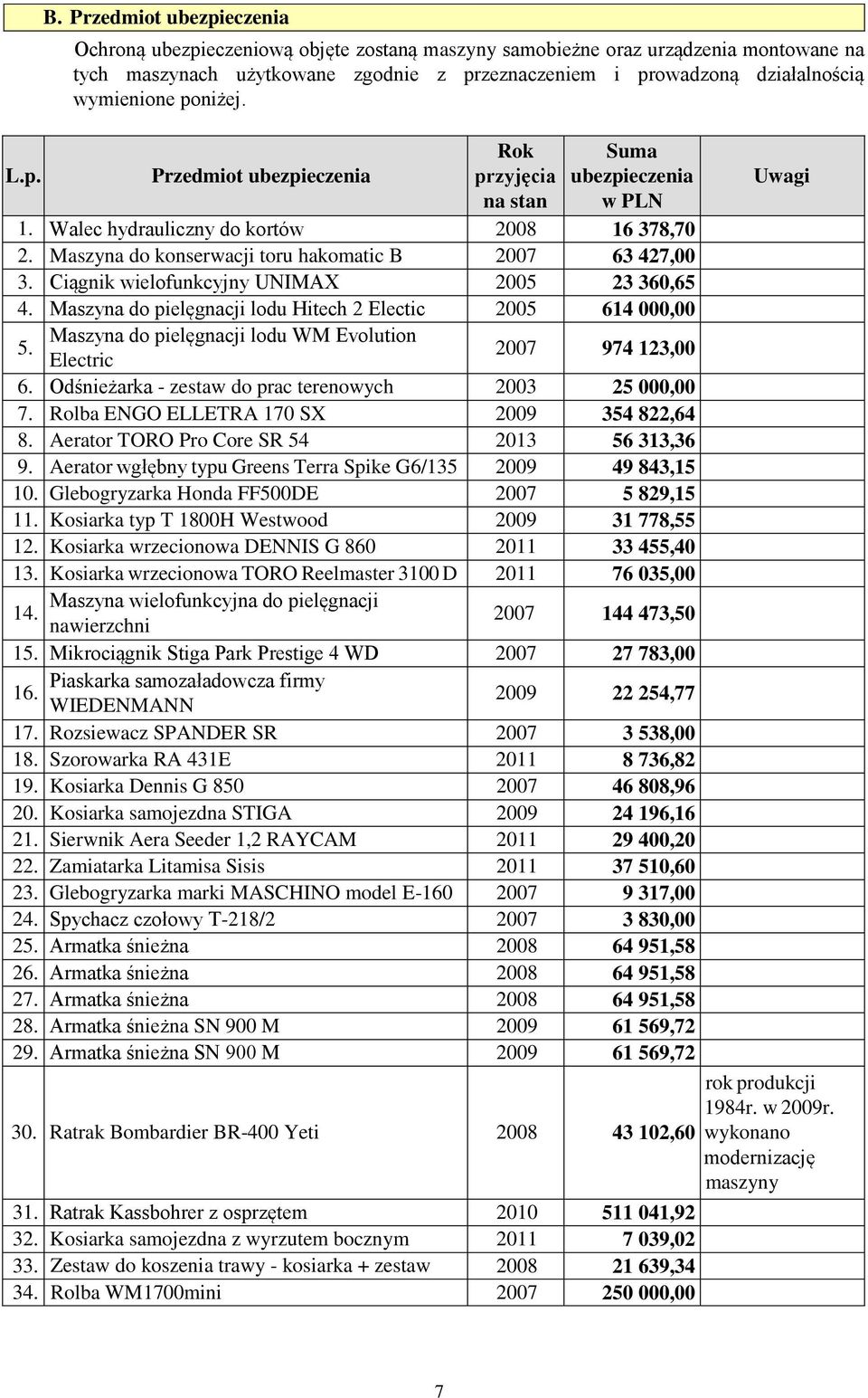 poniżej. Przedmiot ubezpieczenia Rok przyjęcia na stan Suma ubezpieczenia w PLN Uwagi 1. Walec hydrauliczny do kortów 2008 16 378,70 2.. Maszyna do konserwacji toru hakomatic B 2007 63 427,00 3.