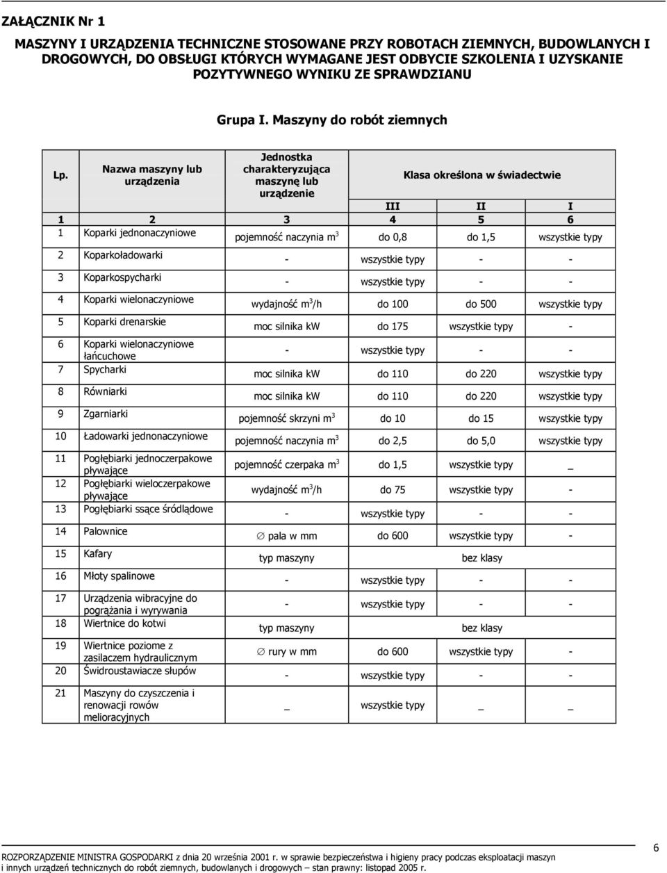 Nazwa maszyny lub urządzenia Jednostka charakteryzująca maszynę lub urządzenie Klasa określona w świadectwie III II I 1 2 3 4 5 6 1 Koparki jednonaczyniowe pojemność naczynia m 3 do 0,8 do 1,5