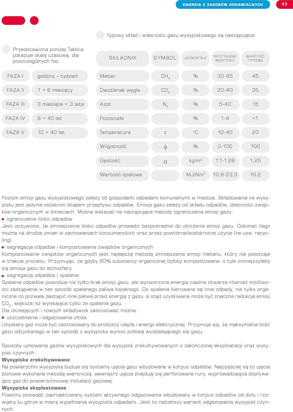 IV 8 40 lat Pozostałe 1-4 <1 FAZA V 10 40 lat Temperatura t o C 10-40 20 Wilgotność f 0-100 100 Gęstość s kg/m 3 1,1-1,28 1,25 Wartość opałowa MJ/Nm 3 10,8-23,3 16,2 Poziom emisji gazu wysypiskowego