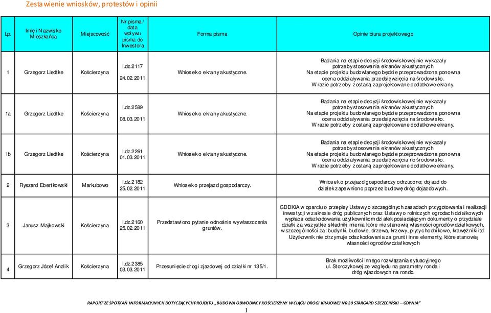 środowisko. W razie potrzeby zostaną zaprojektowane dodatkowe ekrany. 1a Grzegorz Liedtke l.dz.2589 08.03.2011 Wniosek o ekrany akustyczne.  środowisko.