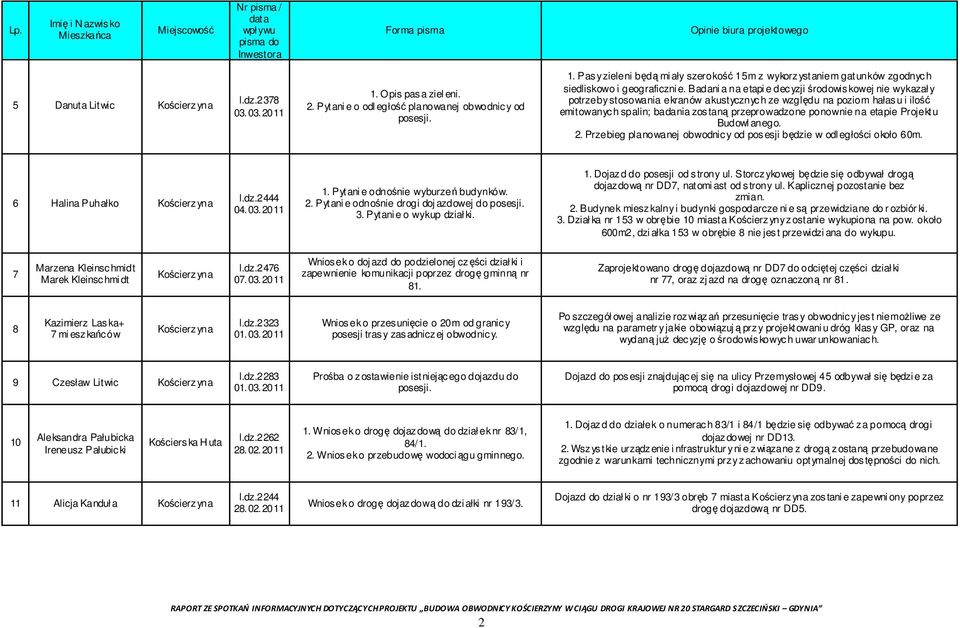 etapie Projektu Budowl anego. 2. Przebieg planowanej obwodnicy od posesji będzie w odl egłości około 60m. 6 Halina Puhałko l.dz.2444 04.03.2011 1. Pytani e odnośnie wyburzeń budynków. 2. Pytani e odnośnie drogi doj azdowej do posesji.