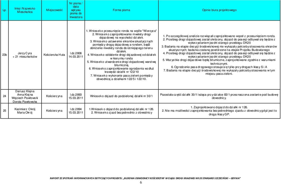 Wniosek o oddalenie drogi doj azdowej od dział ek w kierunku r onda 5. Wniosek o utwardzeni e drogi dojazdowej warstwą bitumiczną. 6.