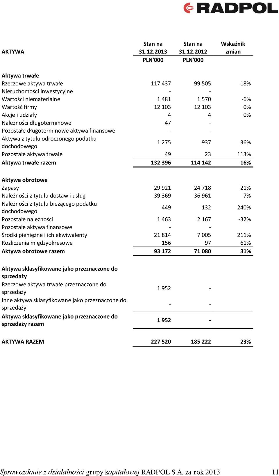 2012 zmian PLN'000 PLN'000 Aktywa trwałe Rzeczowe aktywa trwałe 117 437 99 505 18% Nieruchomości inwestycyjne - - Wartości niematerialne 1 481 1 570-6% Wartość firmy 12 103 12 103 0% Akcje i udziały