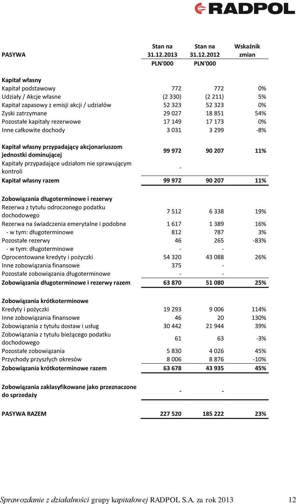 2012 zmian PLN'000 PLN'000 Kapitał własny Kapitał podstawowy 772 772 0% Udziały / Akcje własne (2 330) (2 211) 5% Kapitał zapasowy z emisji akcji / udziałów 52 323 52 323 0% Zyski zatrzymane 29 027