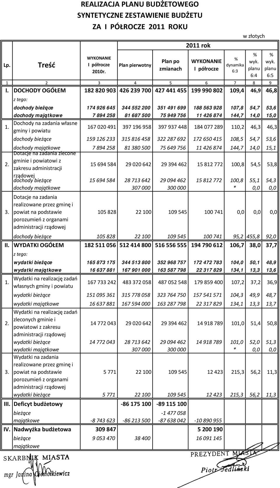 DOCHODY OGÓŁEM 182 820 903 426 239 700 427 441 455 199 990 802 109,4 46,9 46,8 z tego: dochody bieżące 174 926 645 344 552 200 351 491 699 188 563 928 107,8 54,7 53,6 dochody majątkowe 7 894 258 81