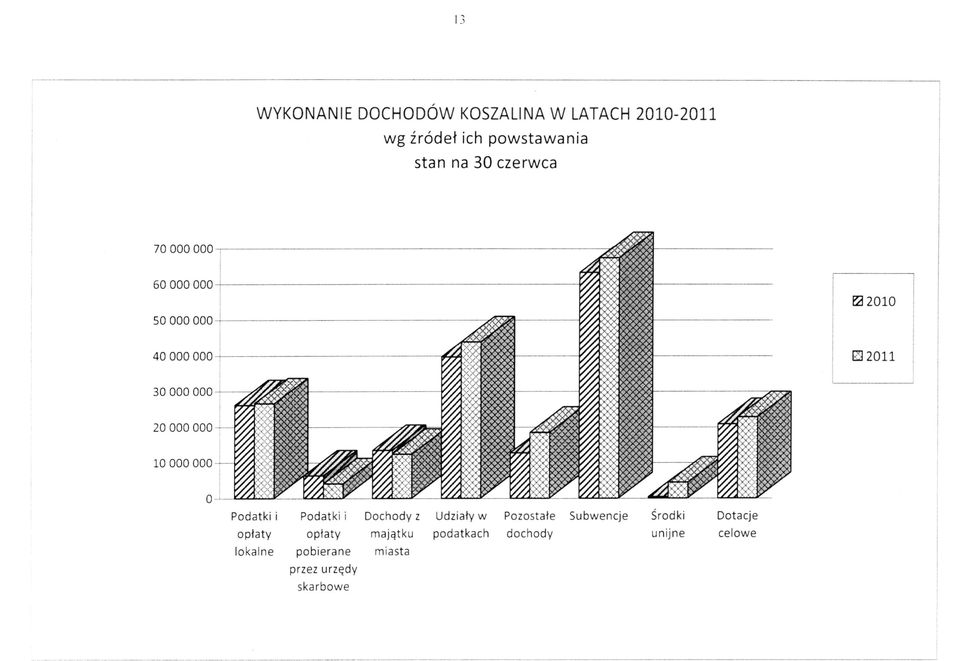 2010-2011 wg źródeł