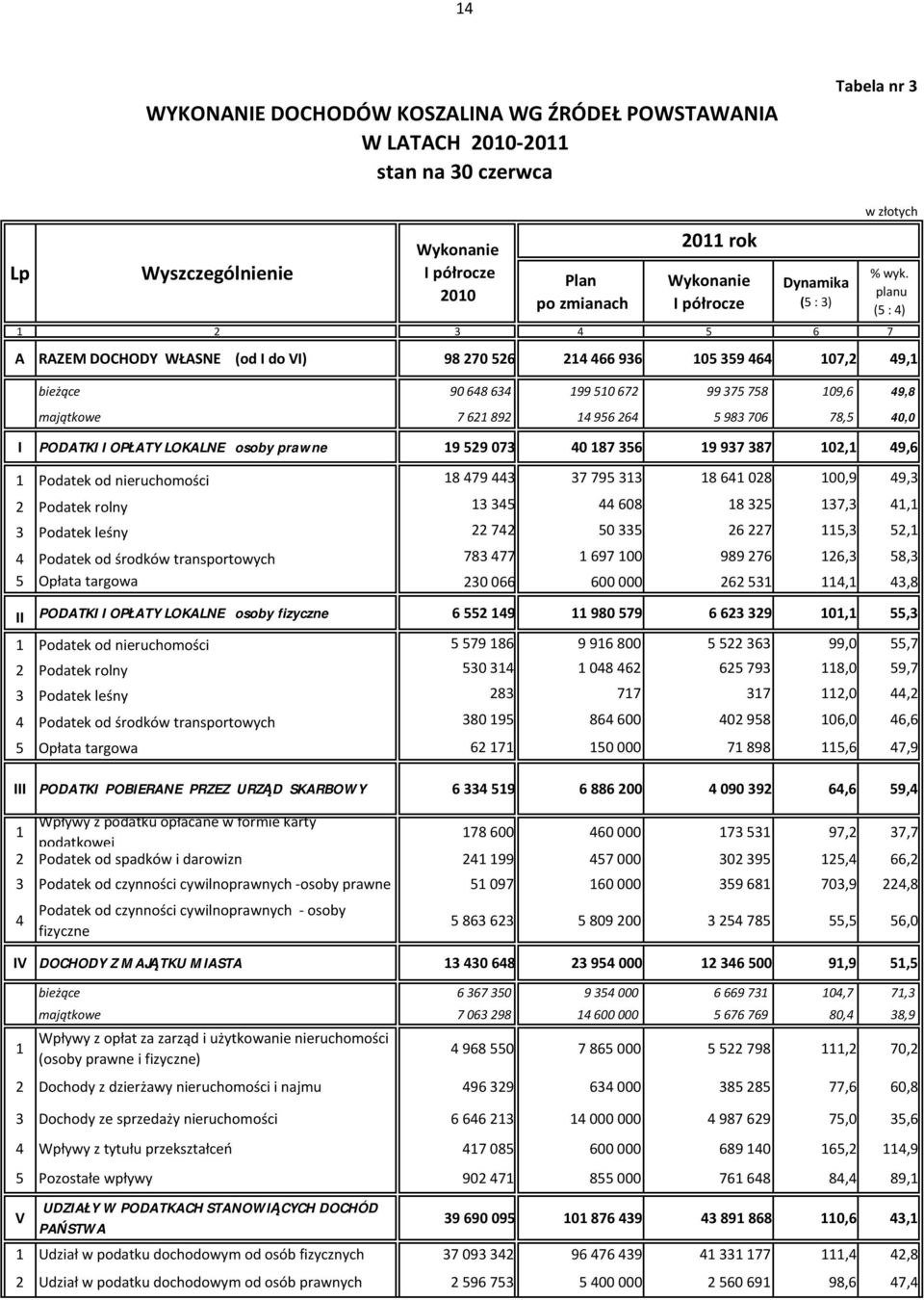 osoby prawne 19 529 073 40 187 356 19 937 387 102,1 49,6 1 Podatek od nieruchomości 18 479 443 37 795 313 18 641 028 100,9 49,3 2 Podatek rolny 13 345 44 608 18 325 137,3 41,1 3 Podatek leśny 22 742