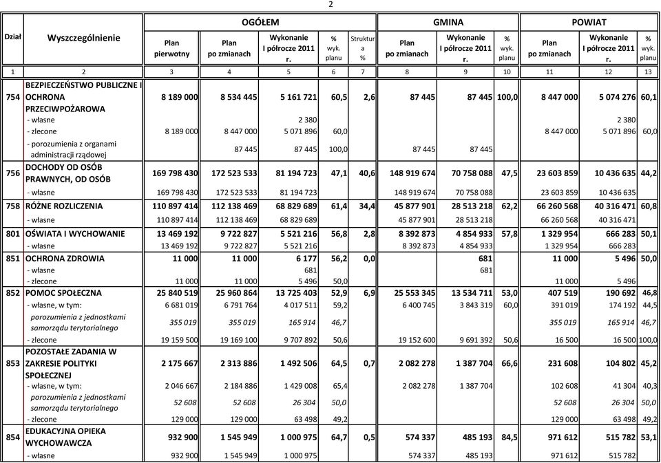 zlecone 8 189 000 8 447 000 5 071 896 60,0 8 447 000 5 071 896 60,0 - porozumienia z organami administracji rządowej DOCHODY OD OSÓB PRAWNYCH, OD OSÓB 87 445 87 445 100,0 87 445 87 445 169 798 430