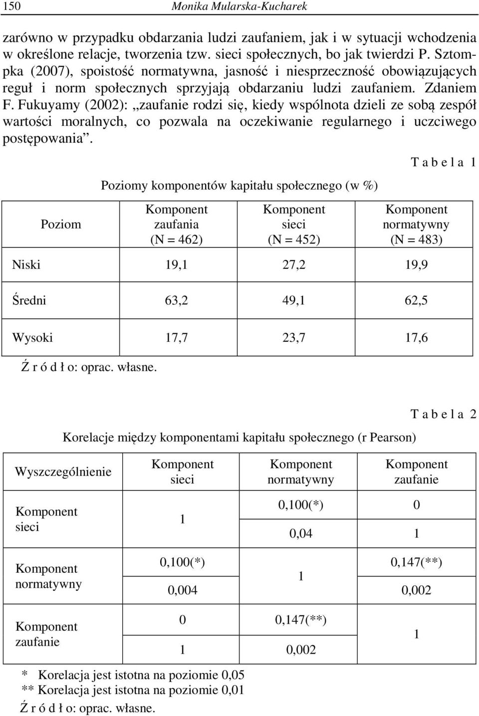 Fukuyamy (2002): zaufanie rodzi się, kiedy wspólnota dzieli ze sobą zespół wartości moralnych, co pozwala na oczekiwanie regularnego i uczciwego postępowania.