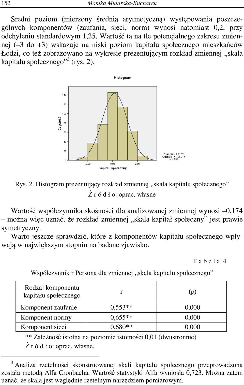 kapitału społecznego 3 (rys. 2). Rys. 2. Histogram prezentujący rozkład zmiennej skala kapitału społecznego Ź r ó d ł o: oprac.