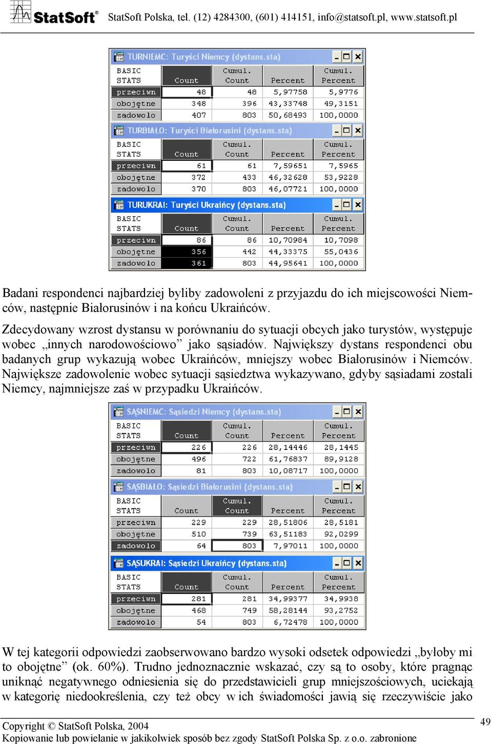 Największy dystans respondenci obu badanych grup wykazują wobec Ukraińców, mniejszy wobec Białorusinów i Niemców.