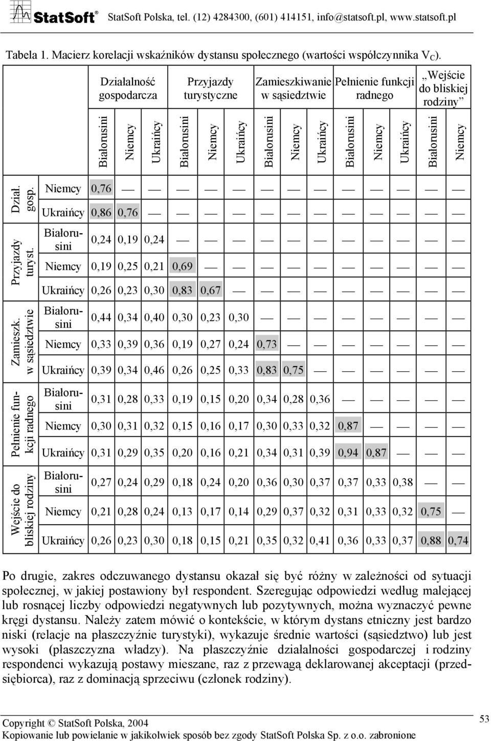 w sąsiedztwie Pełnienie funkcji radnego Wejście do bliskiej rodziny Niemcy Niemcy 0,76 Ukraińcy 0,86 0,76 0,24 0,19 0,24 Niemcy 0,19 0,25 0,21 0,69 Ukraińcy 0,26 0,23 0,30 0,83 0,67 0,44 0,34 0,40