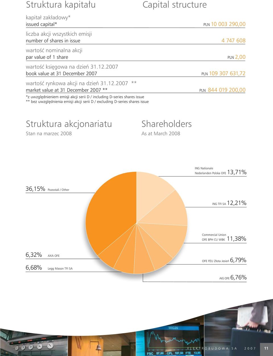 2007 book value at 31 December 2007 PLN 109 307 631,72 wartoêç rynkowa akcji na dzieƒ 31.12.