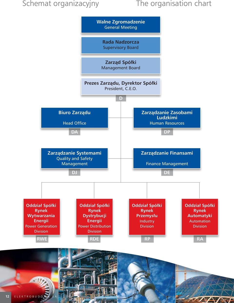 D Biuro Zarzàdu Head Office DA Zarzàdzanie Zasobami Ludzkimi Human Resources DP Zarzàdzanie Systemami Quality and Safety Management DJ Zarzàdzanie