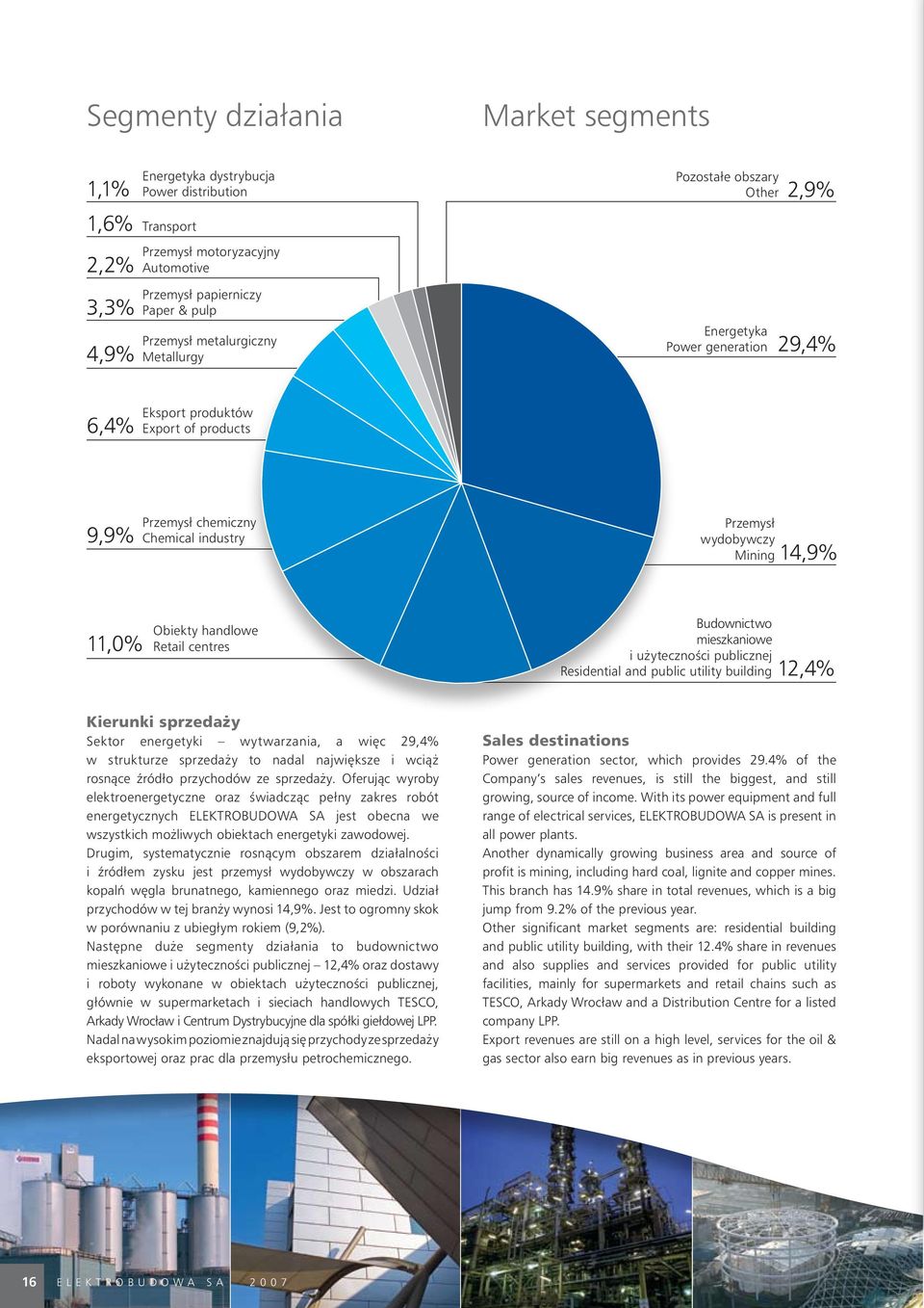 Obiekty handlowe 11,0% Retail centres Budownictwo mieszkaniowe i u ytecznoêci publicznej Residential and public utility building 12,4% Kierunki sprzeda y Sektor energetyki wytwarzania, a wi c 29,4% w