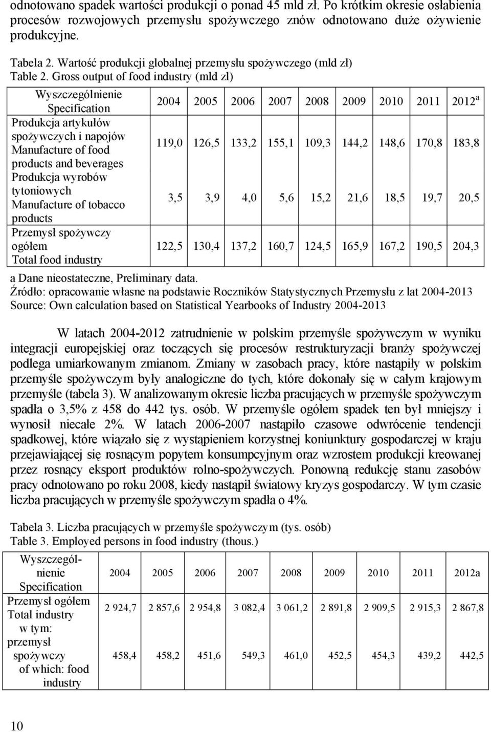 Gross output of food industry (mld zl) Wyszczególnienie Specification 2004 2005 2006 2007 2008 2009 2010 2011 2012 a Produkcja artykułów spożywczych i napojów Manufacture of food 119,0 126,5 133,2