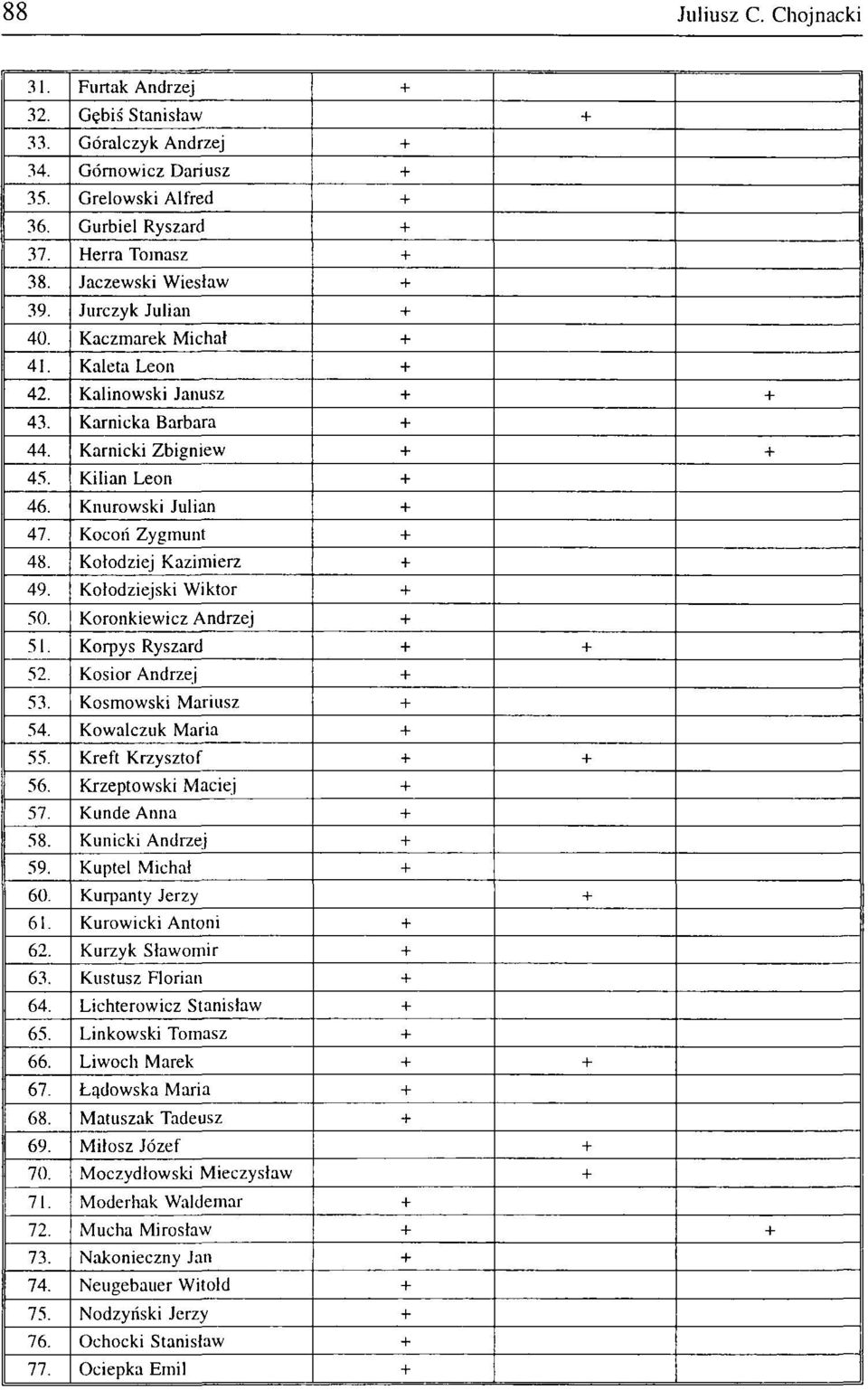 J Kołodziej Kazimierz 49. Kołodziejski Wiktor 50. Koronkiewicz Andrzej 51. Korpys Ryszard 52. Kosior Andrzej 53 Kosmowski Mariusz 54. Kowalczuk Maria 55. Kreft Krzysztof 56. Krzeptowski Maciej 57.