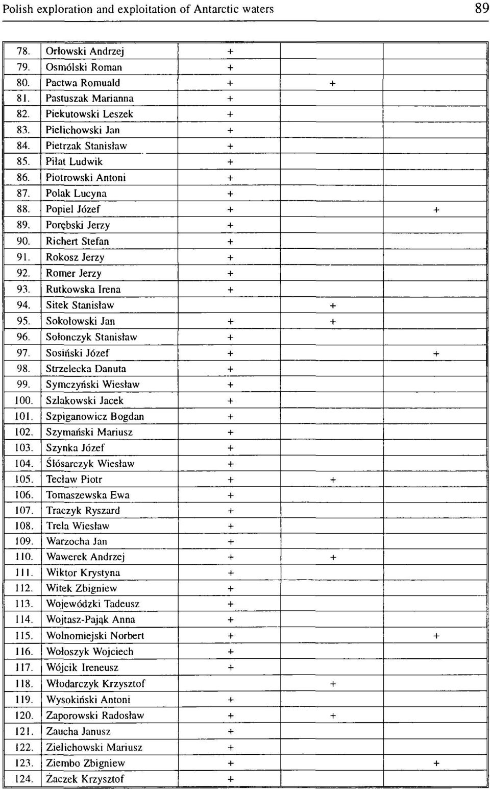 Orłowski Andrzej Osmólski Roman Pactwa Romuald Pastuszak Marianna Piekutowski Leszek Pielichowski Jan Pietrzak Stanisław Piłat Ludwik Piotrowski Antoni Polak Lucyna Popiel Józef Porębski Jerzy